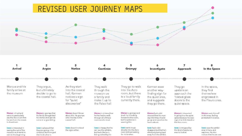 Revised user journey maps to represent new experience