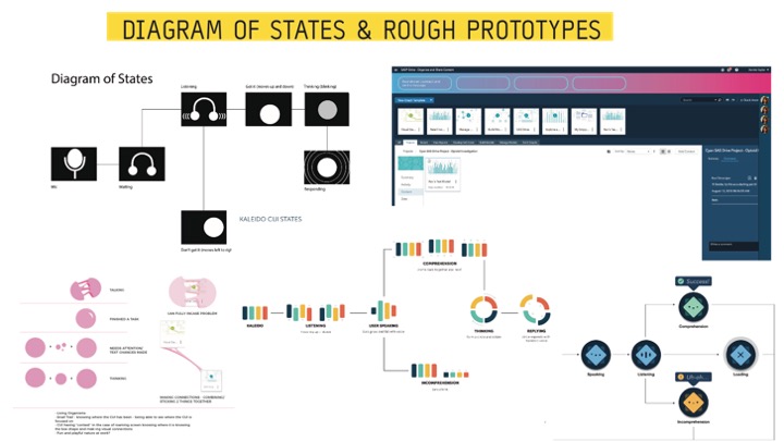 Create a Diagram of States for CUI and created rough prototypes