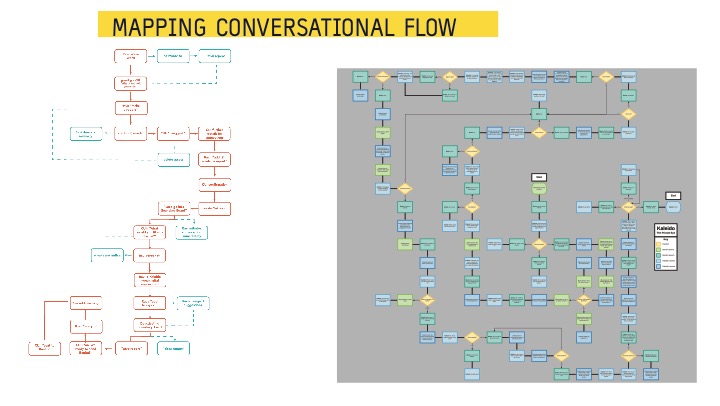 Mapped out Conversational Flow