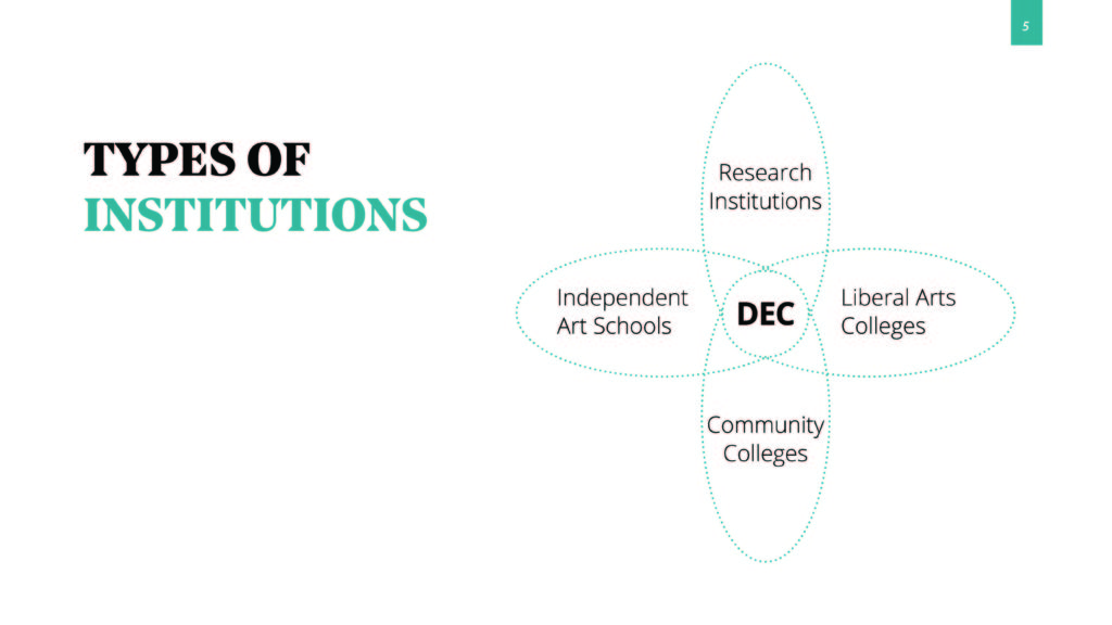 Types of Institutions: Research Institutions, Independent Art Schools, Liberal Arts Colleges, Community Colleges
