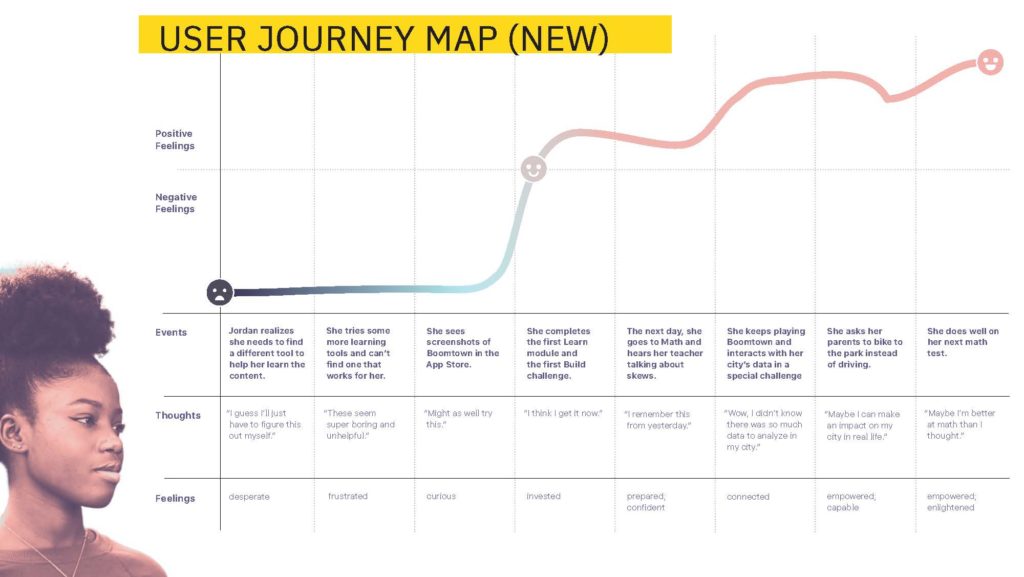 "To Be" user journey map