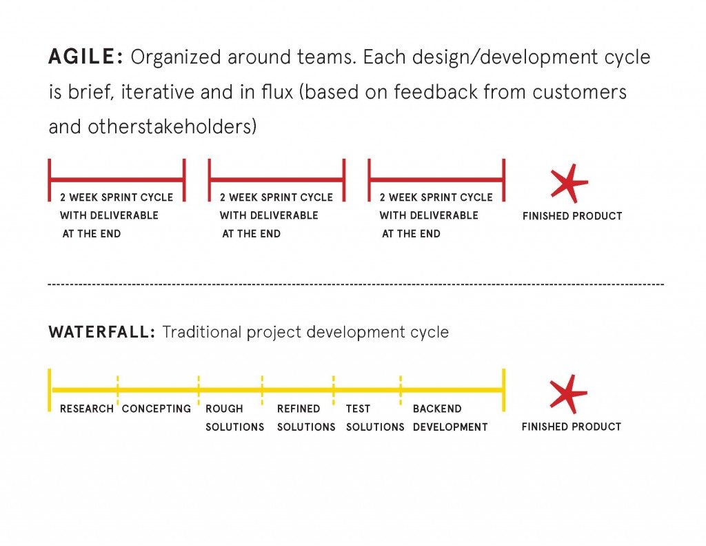 Agile: organized around teams. Each design cycle is brief, iterative and in flux (based on feedback from customers and other stakeholders