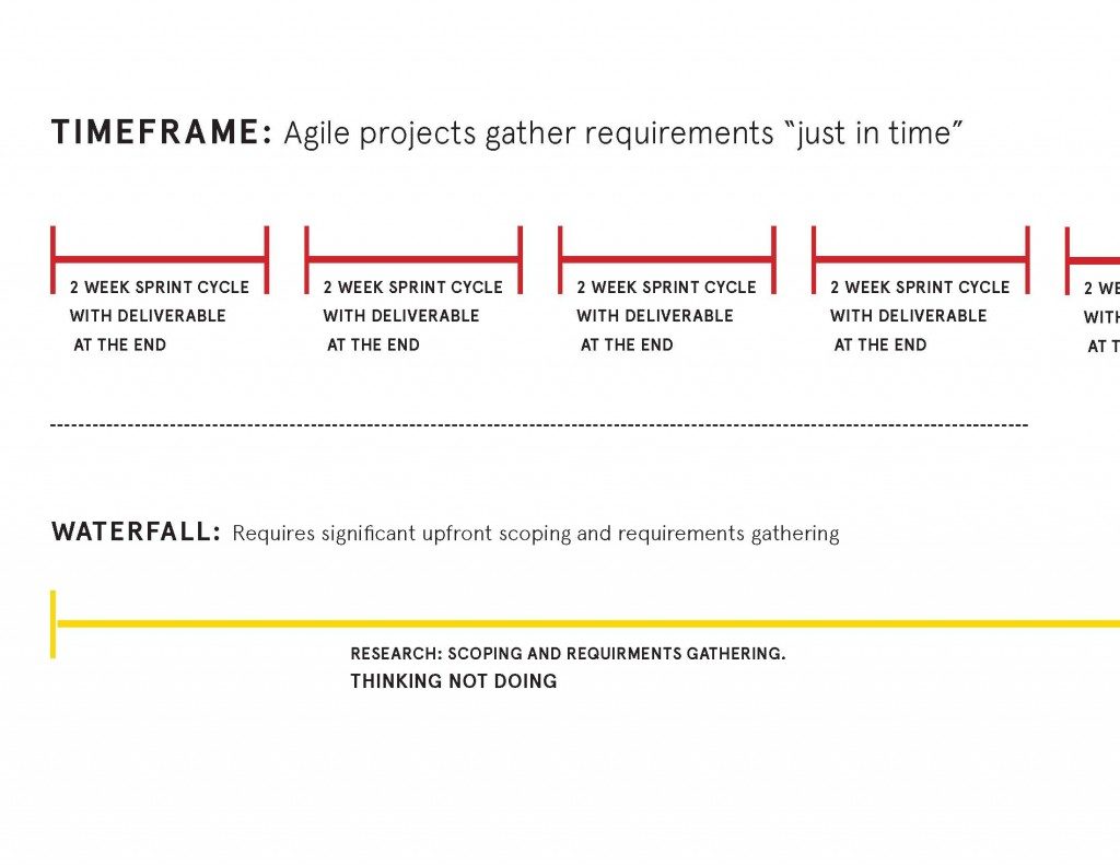 Timeframe: Agile projects gather requirements "just in time"