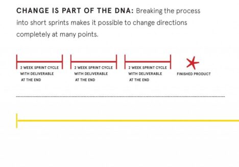 Change is part of the dna: Breaking the process into short sprints makes it possible to change directions completely at many points