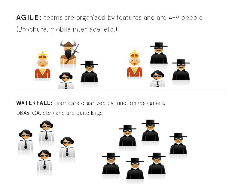Agile teams are organized by features and are 4-9 people