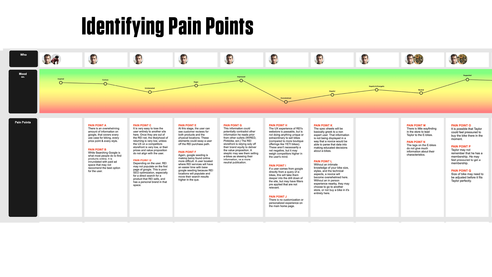 A diagram of user pain points. This exemplifies the kind of pain points the students gathered for the project
