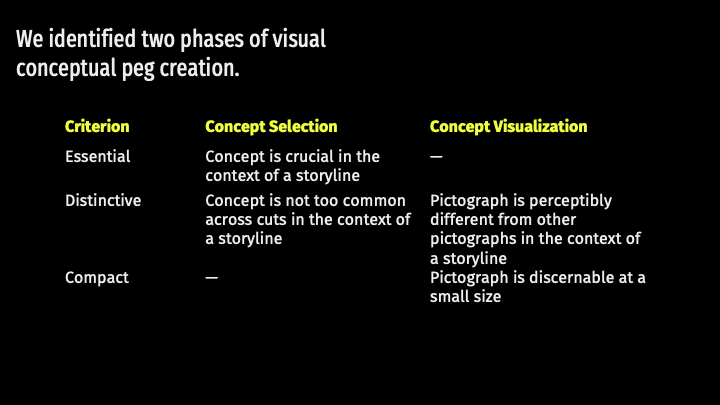 We identified two phases of visual conceptual peg creation. Criterion: Essential: concept is crucial in the context of the storyline. Distinctive: Concept is not too common across cuts in mthe context of the storyline. The Pictograph is perceptibly different from the other pictographs in a storyline. And Compact: pictograph is discernable at a small size.