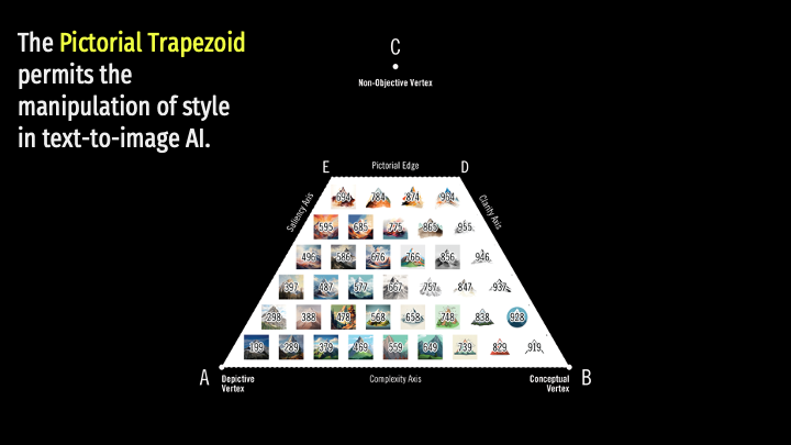 The Pictorial Trapezoid permits the manipulation of style in text-to-image AI